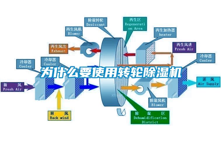 為什么要使用轉輪除濕機