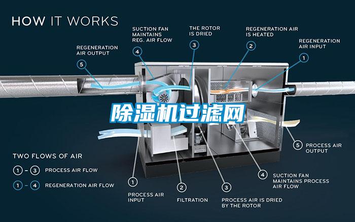 除濕機過濾網