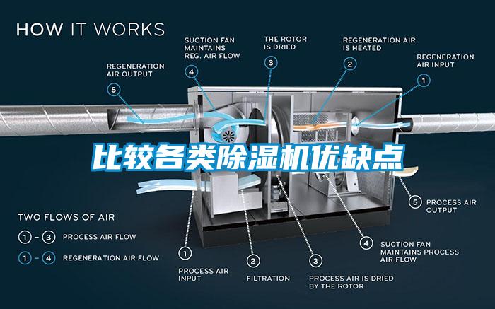 比較各類除濕機優缺點