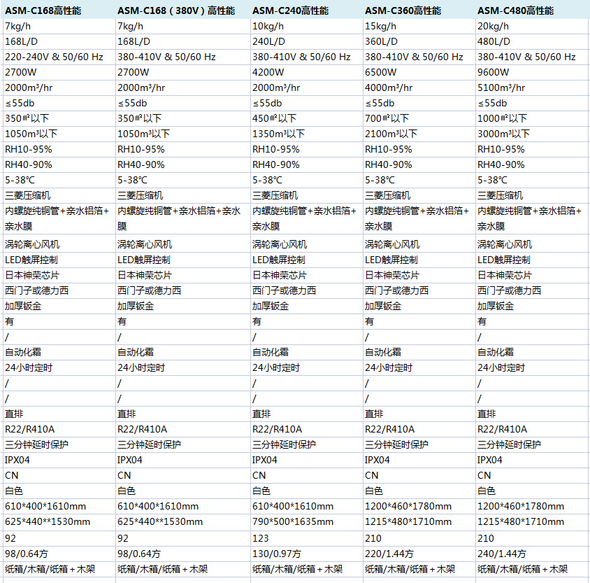 高性能商業(yè)除濕機(jī)參數(shù)說(shuō)明